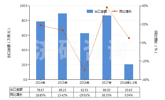 2014-2018年3月中國(guó)乙醚(HS29091100)出口總額及增速統(tǒng)計(jì)